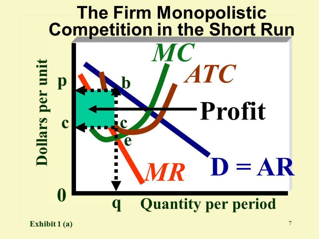 7 Dollars per unit p Quantity per period The Firm Monopolistic Competition in the